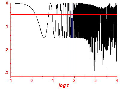 Survival probability log